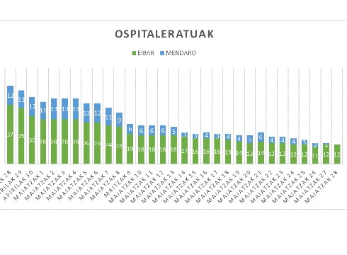 Koronabirusa dela eta ez dago inor ingresatuta Mendaroko ospitalean