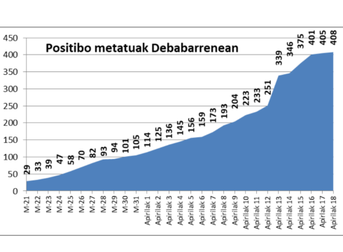 Murrizten ari da kasu berrien kopurua Debabarrenean. 3 kasu berri azken orduetan