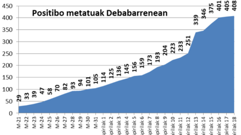 Murrizten ari da kasu berrien kopurua Debabarrenean. 3 kasu berri azken orduetan