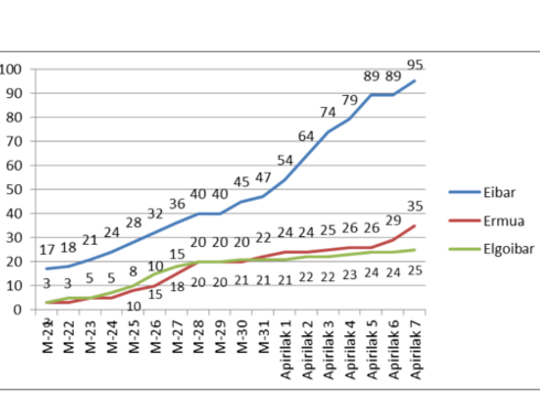 Nabarmen igo da Covid-19a dutenen herritarren kopurua Debabarrenean, azken orduetan 14 kasu berri agertu dira