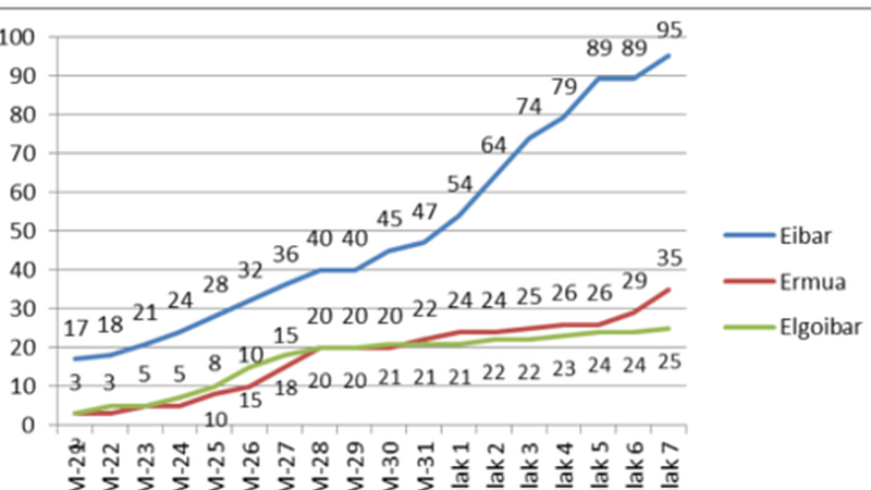 Nabarmen igo da Covid-19a dutenen herritarren kopurua Debabarrenean, azken orduetan 14 kasu berri agertu dira