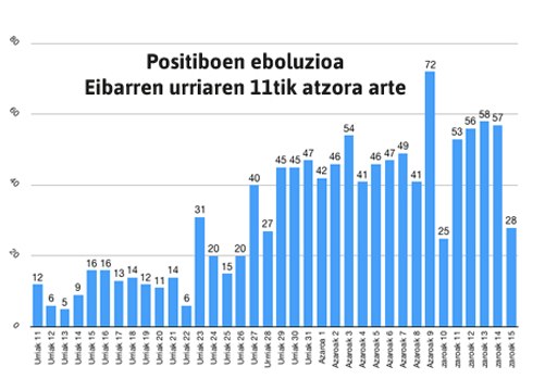 Ostiraletik 143 positibo detektatu dituzte Eibarren
