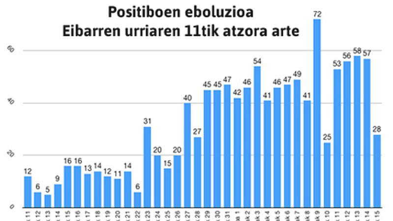 Ostiraletik 143 positibo detektatu dituzte Eibarren