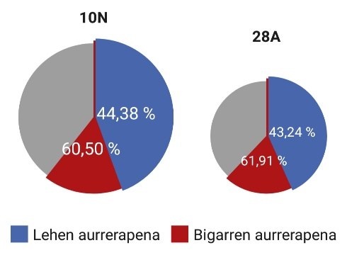 Parte-hartzea apirilean baino motelagoa ari da izaten Eibarren ere