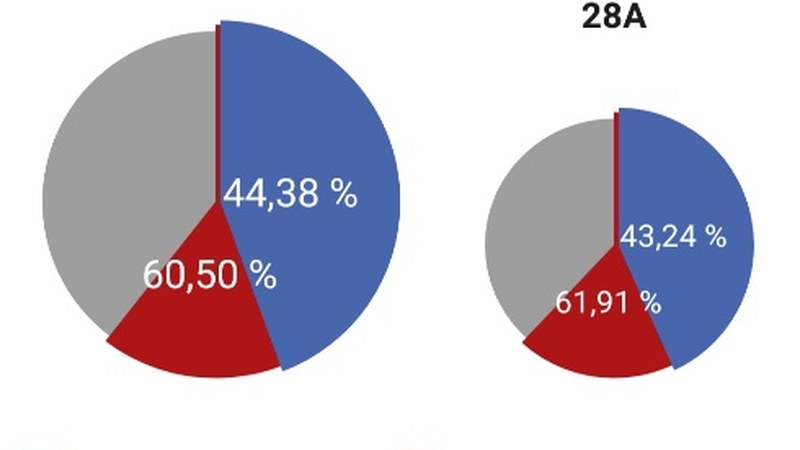Parte-hartzea apirilean baino motelagoa ari da izaten Eibarren ere