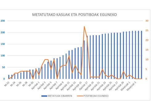 Positibo berririk ez Debabarrenean