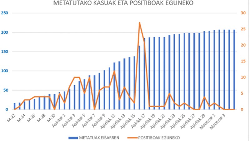 Positibo berririk ez Debabarrenean