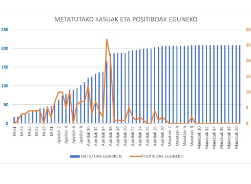 Positiborik gabeko beste egun bat Debabarrenean
