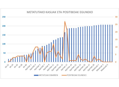 Positiborik gabeko bostgarren eguna Eibarren, 3 berri Debabarrenean