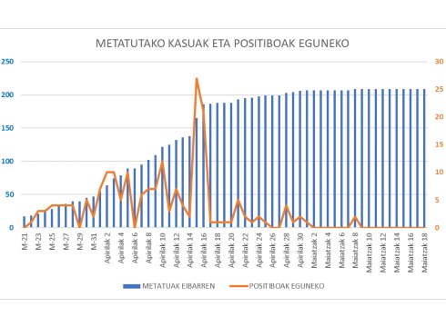 Positiborik gabeko hamargarren eguna Eibarren