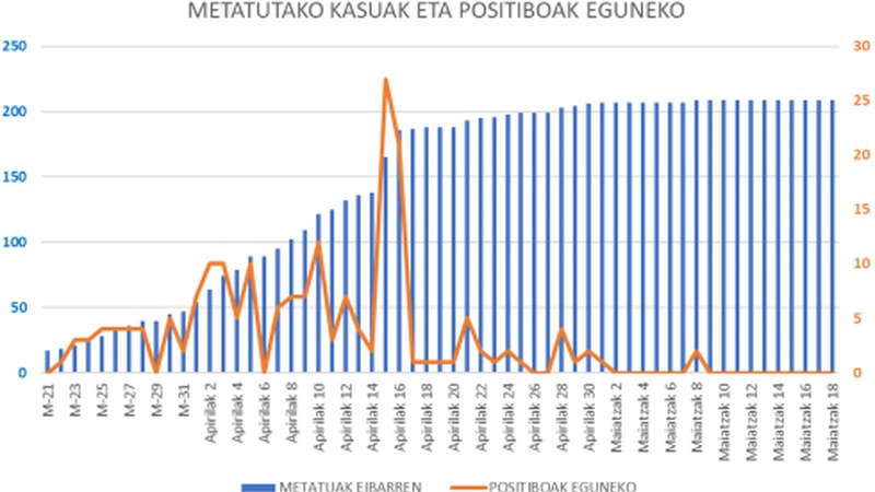 Positiborik gabeko hamargarren eguna Eibarren