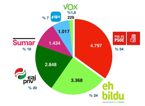 PSE-EE izan da nagusi Eibarren, EH Bildu eta EAJ-PNVren aurretik