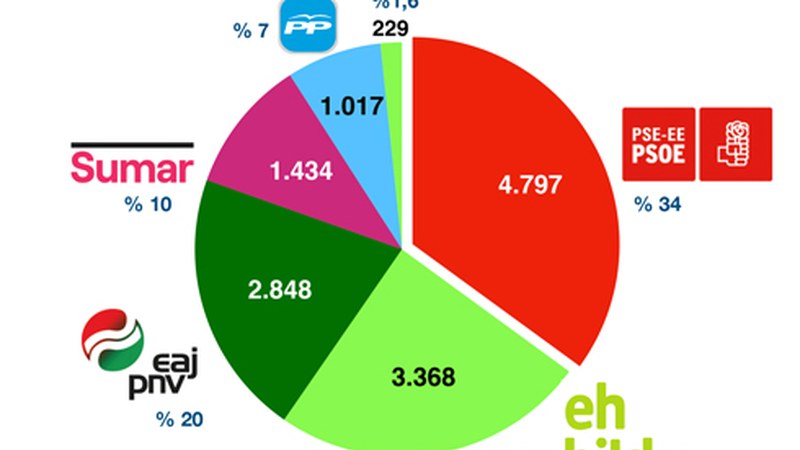PSE-EE izan da nagusi Eibarren, EH Bildu eta EAJ-PNVren aurretik