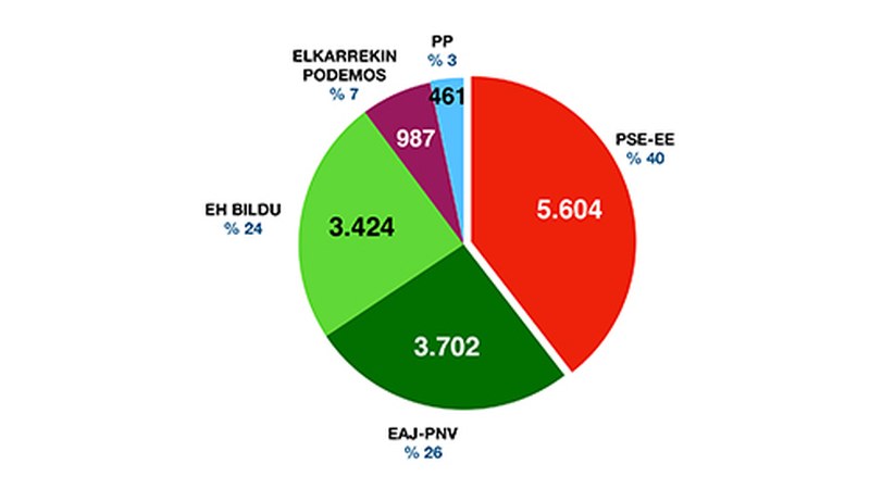 PSOE-k irabazi ditu udal hauteskundeak