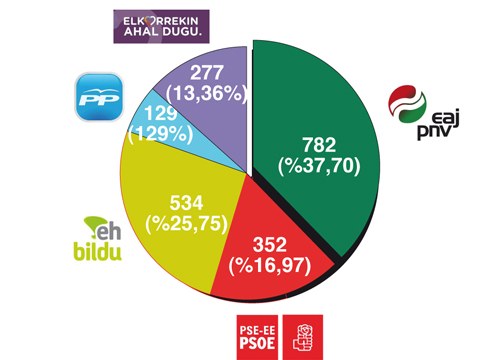 San Andres ikastetxean EAJ-PNV garaile, EH Bildu ondoren eta PSE-EE hirugarren