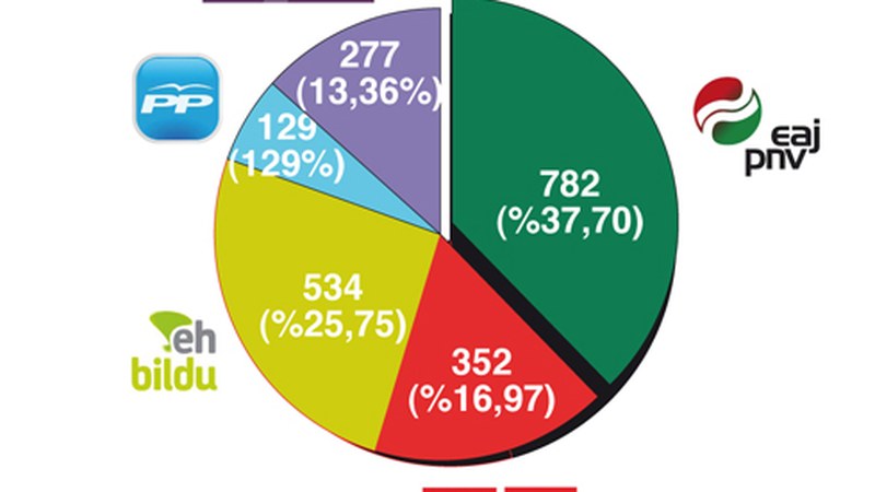 San Andres ikastetxean EAJ-PNV garaile, EH Bildu ondoren eta PSE-EE hirugarren