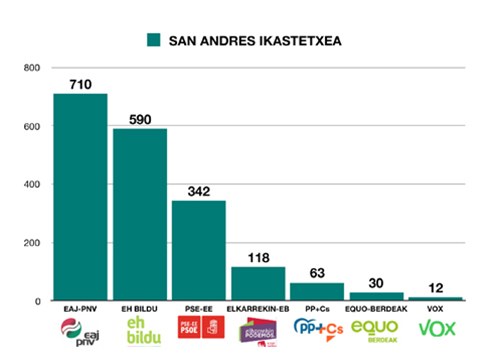 San Andresen EAJ-PNV izan da garaile, EH Bildu eta PSE-EEren aurretik