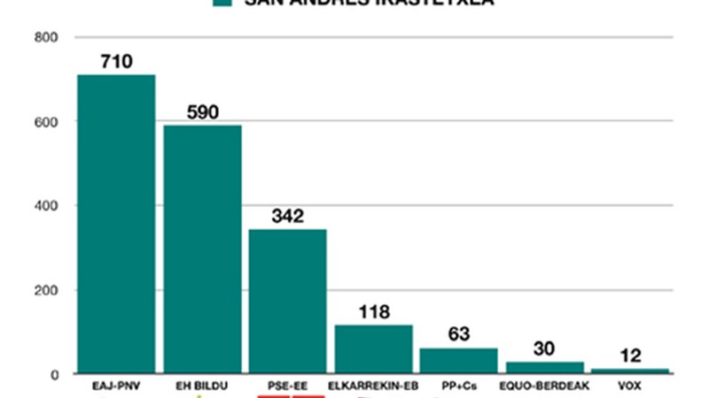 San Andresen EAJ-PNV izan da garaile, EH Bildu eta PSE-EEren aurretik