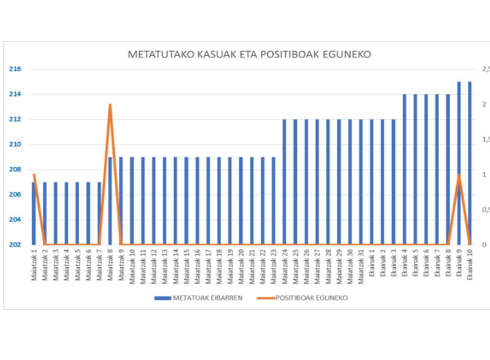 Ez da koronabirus kasu berririk atzeman Gipuzkoan