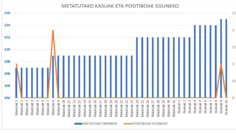 Ez da koronabirus kasu berririk atzeman Gipuzkoan