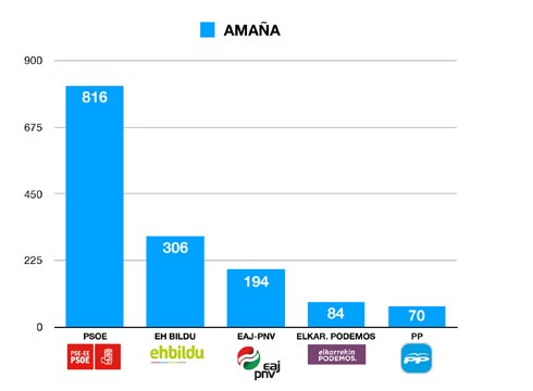 [M28 Eibarren] Amaña auzoan PSE-EEk lortu du boto gehien