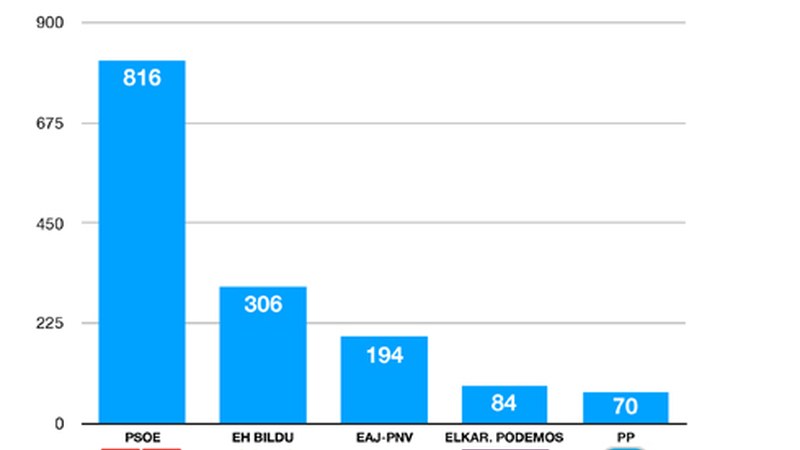 [M28 Eibarren] Amaña auzoan PSE-EEk lortu du boto gehien