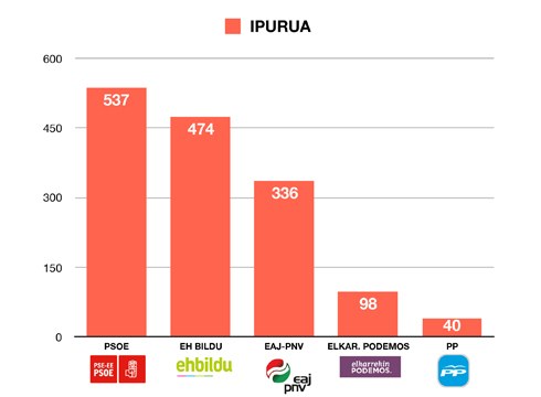 [M28 Eibarren] EPA ikastetxean PSE-EE izan da boto gehien izan dituen alderdia, EH Bildu bigarren