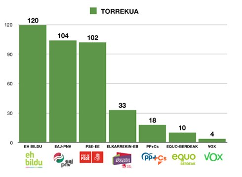 Torrekuan EH Bilduk lortu du boto gehien