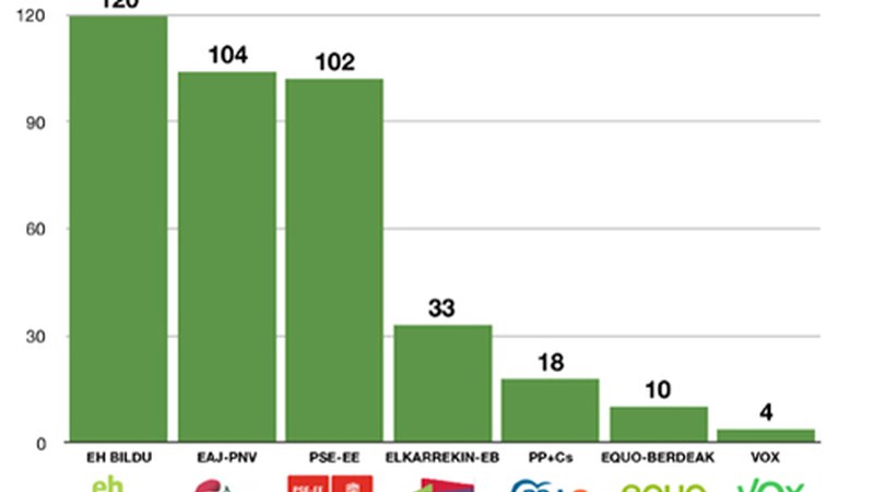 Torrekuan EH Bilduk lortu du boto gehien