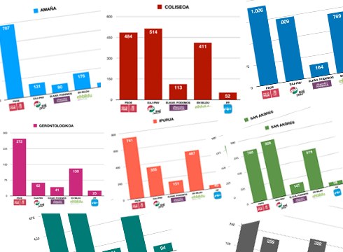 Udal hauteskundeetako emaitzak auzorik auzo