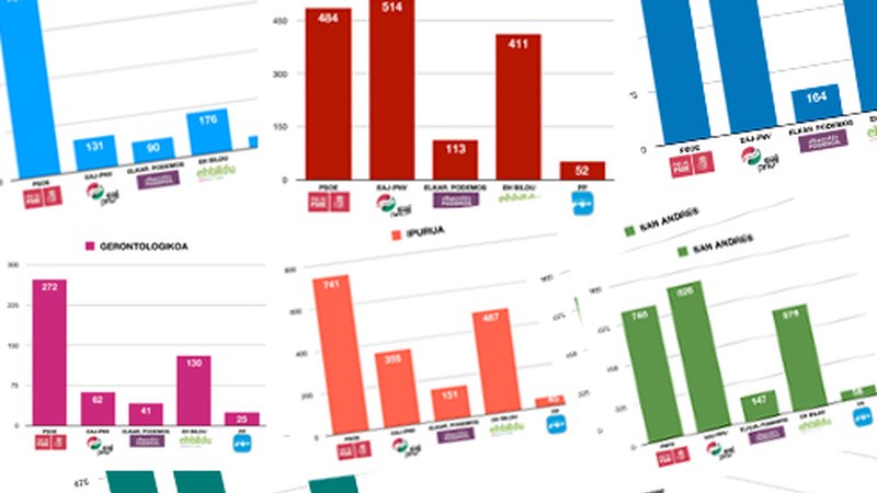 Udal hauteskundeetako emaitzak auzorik auzo