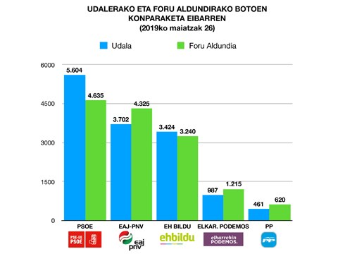 Udalerako eta Foru Aldundirako hauteskundeen emaitzak alderatu ditugu