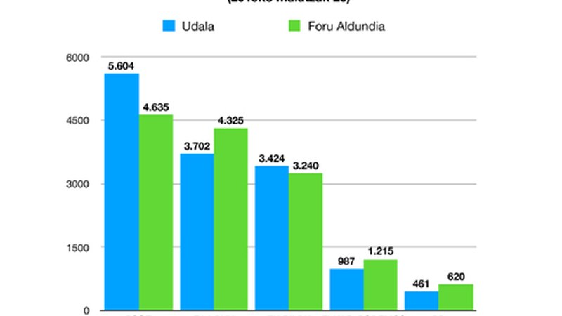 Udalerako eta Foru Aldundirako hauteskundeen emaitzak alderatu ditugu