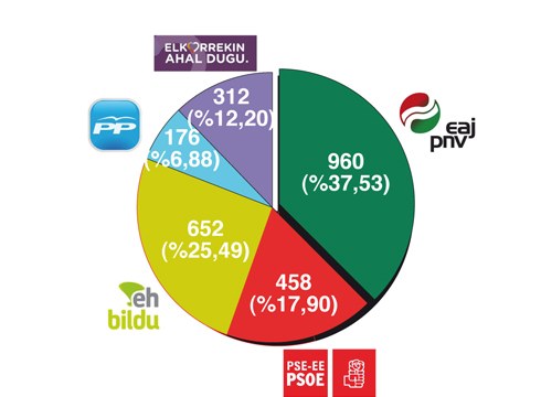 Udaletxean EAJ-PNVk 960 boto eskuratu ditu, 652 EH Bilduk eta 458 PSE-EEk