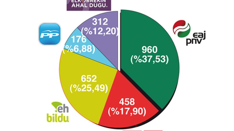 Udaletxean EAJ-PNVk 960 boto eskuratu ditu, 652 EH Bilduk eta 458 PSE-EEk