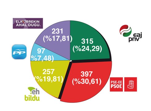 Urkin PSE-EEk lortu ditu boto gehien, EAJ-PNV bigarren indarra eta jarraian EH Bildu