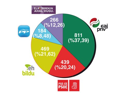 Urkizun EAJ-PNV lehenengo indarra, EH Bildu eta PSE-EE jarraian
