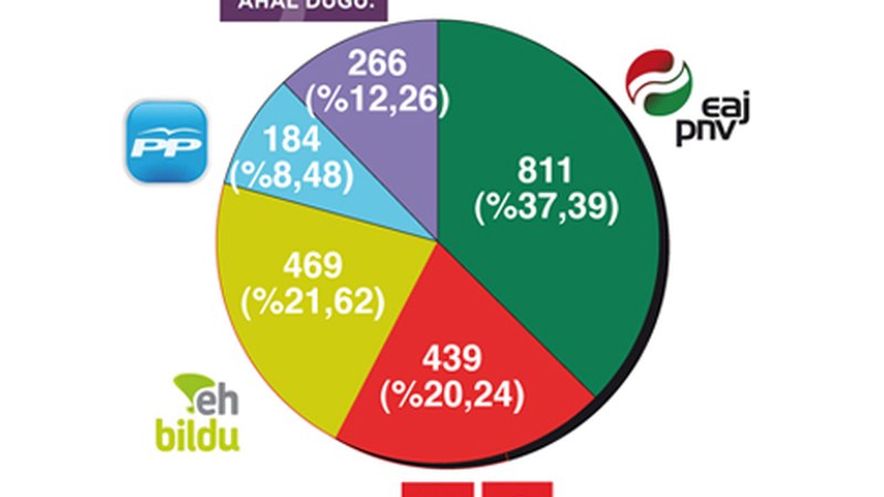 Urkizun EAJ-PNV lehenengo indarra, EH Bildu eta PSE-EE jarraian
