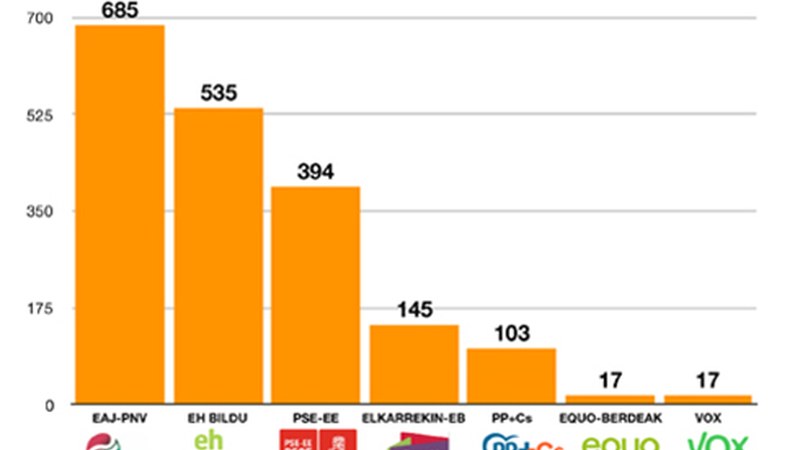 Urkizun EAJ-PNV garaile